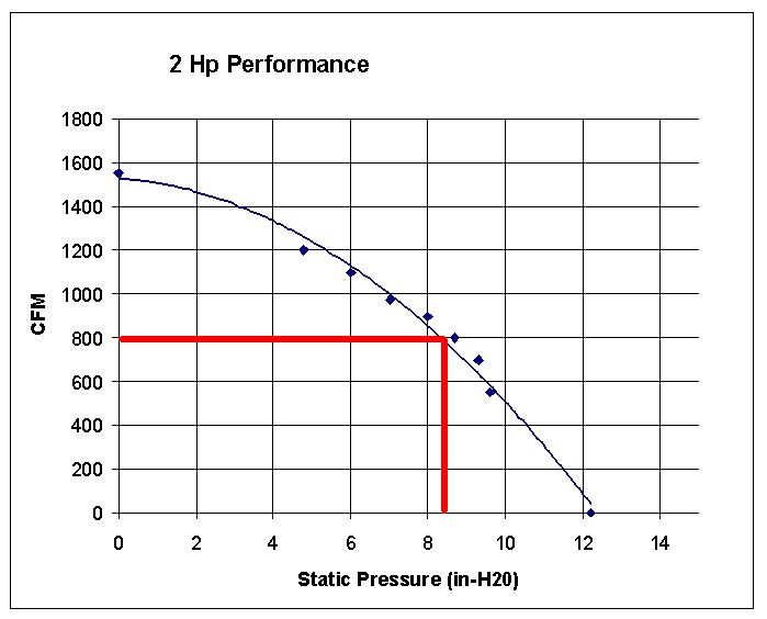 2HP Fan Performance Curve