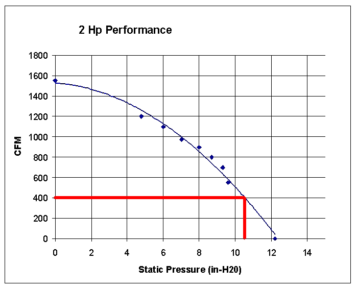2HP Fan Performance Curve