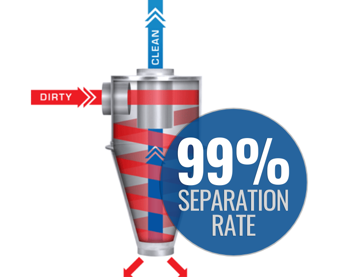 99% separation rate
