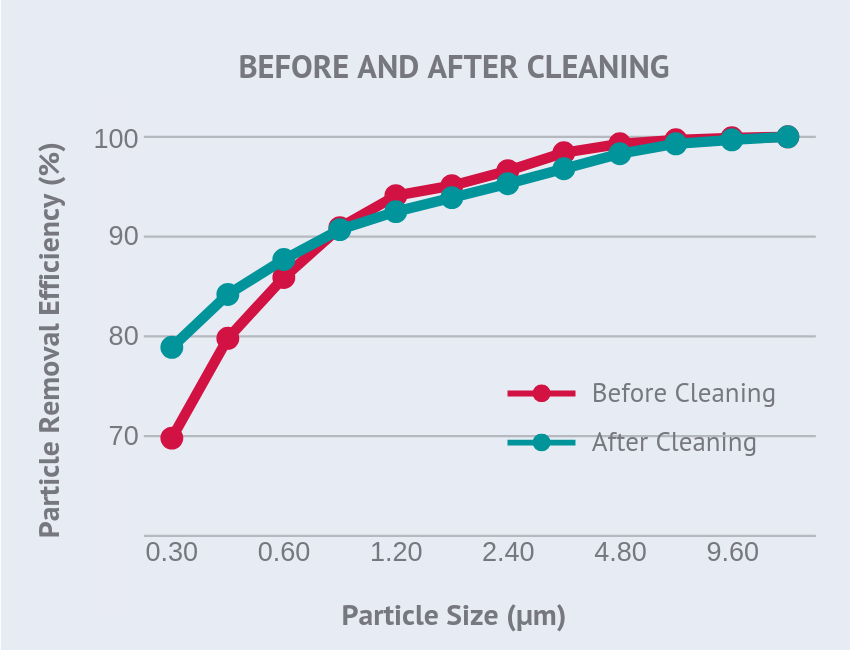 Efficiency of nanofiber filter before and after cleaning