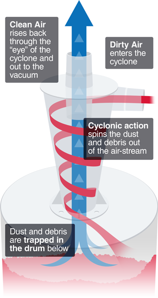 Dust Deputy&reg; Cyclone Diagram - How it works