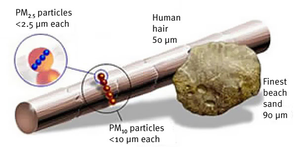 PM-10 Particle Size