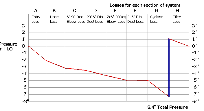 Pressure loss in 6 inch ducting layout