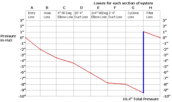 Pressure loss in 4 inch ducting layout