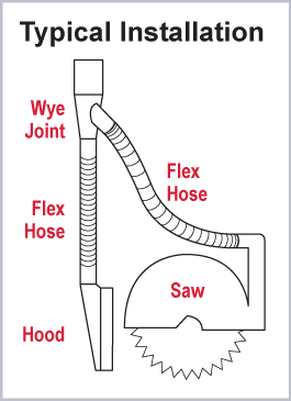 Typical Installation of Radial Arm / Miter Saw Dust Hood