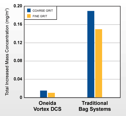 The Vortex DCS is 3rd party certified to be over 100x cleaner than traditional cloth bag sanding systems